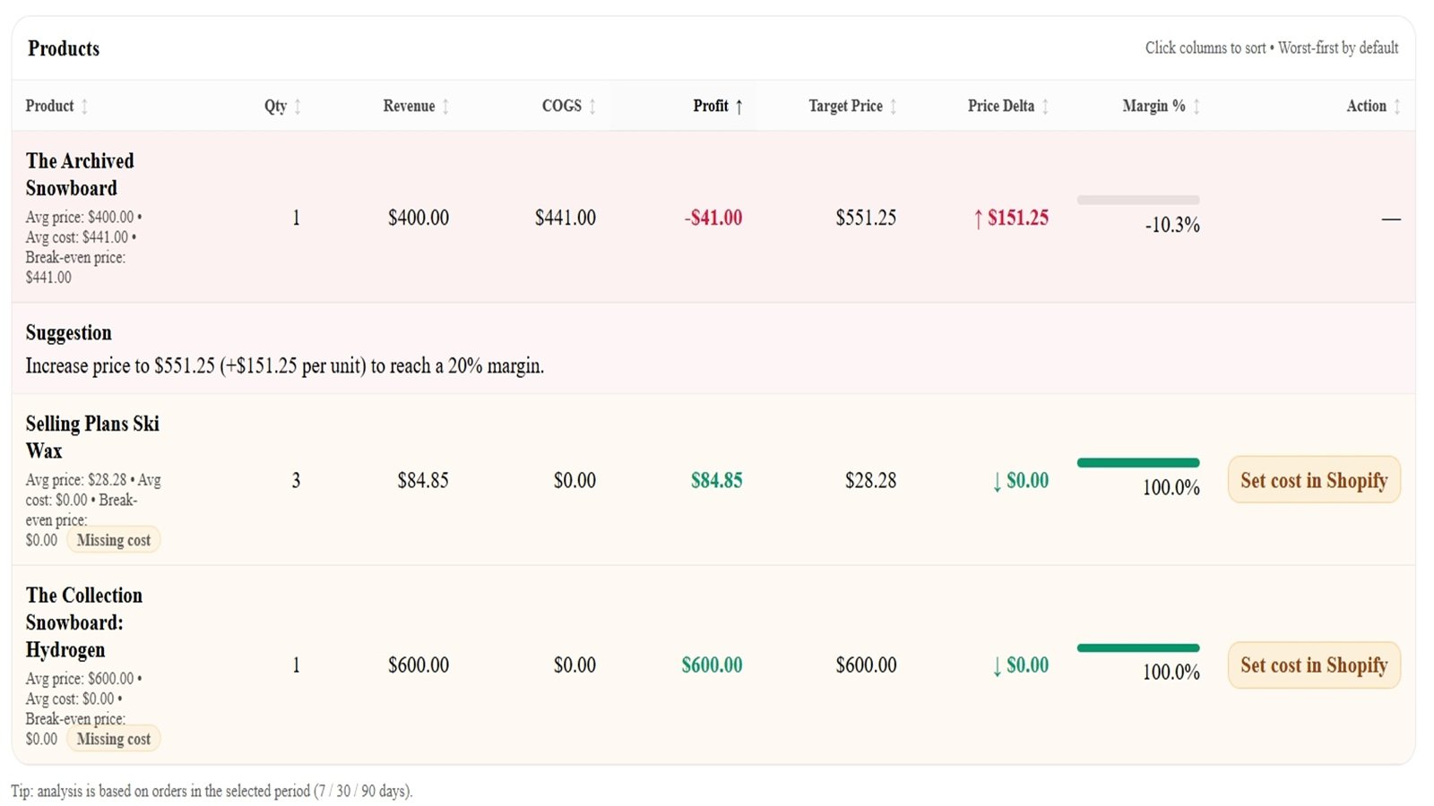 Profit Leak Scanner product margin analysis