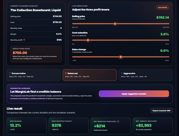 MarginLab Recovery Simulator showing current product economics, adjustable price and cost assumptions, and projected monthly and annual profit recovery