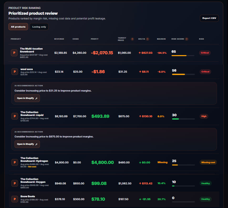 MarginLab product risk ranking showing product revenue, costs, profit, target prices, margins, risk scores and missing product costs