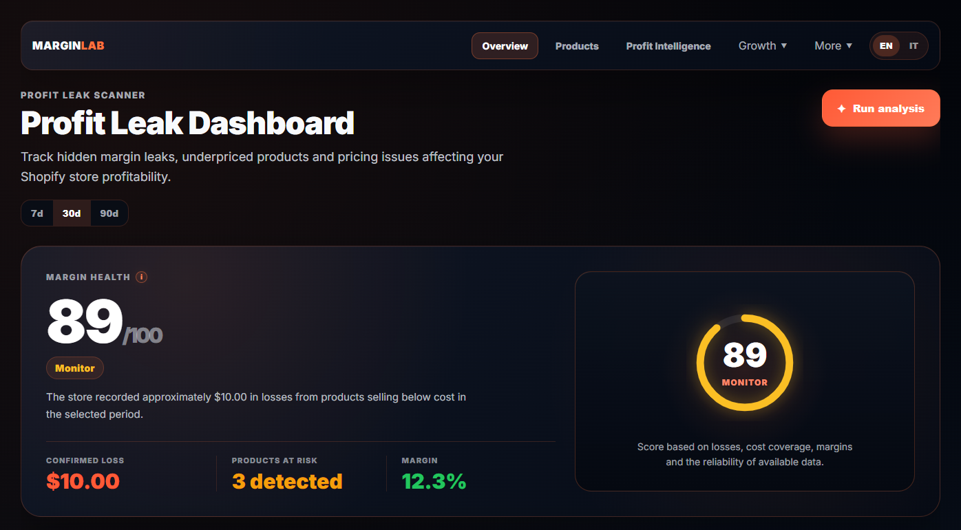 MarginLab Shopify profit dashboard showing margin health, product risks, confirmed loss and store margin performance